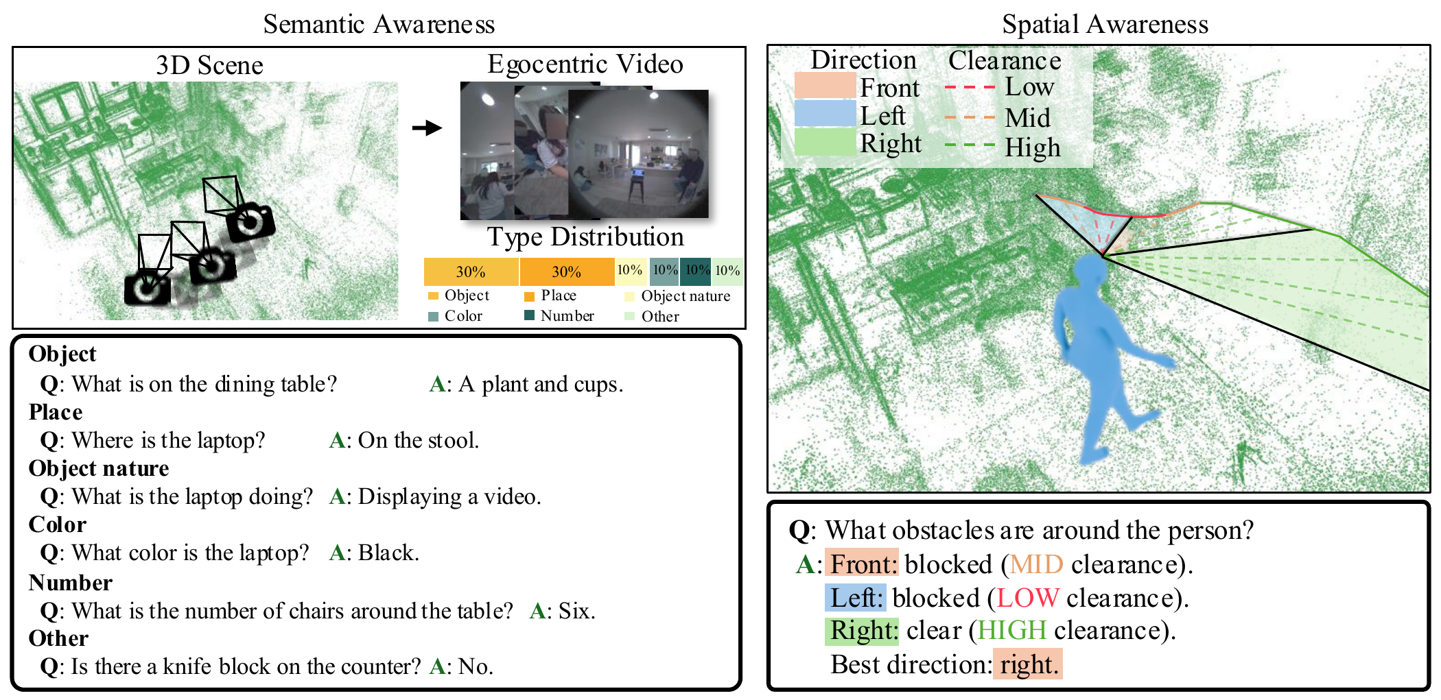 Spatial-semantic scene awareness QA dataset generation: semantic awareness QA types on the left and spatial awareness directional clearance on the right.