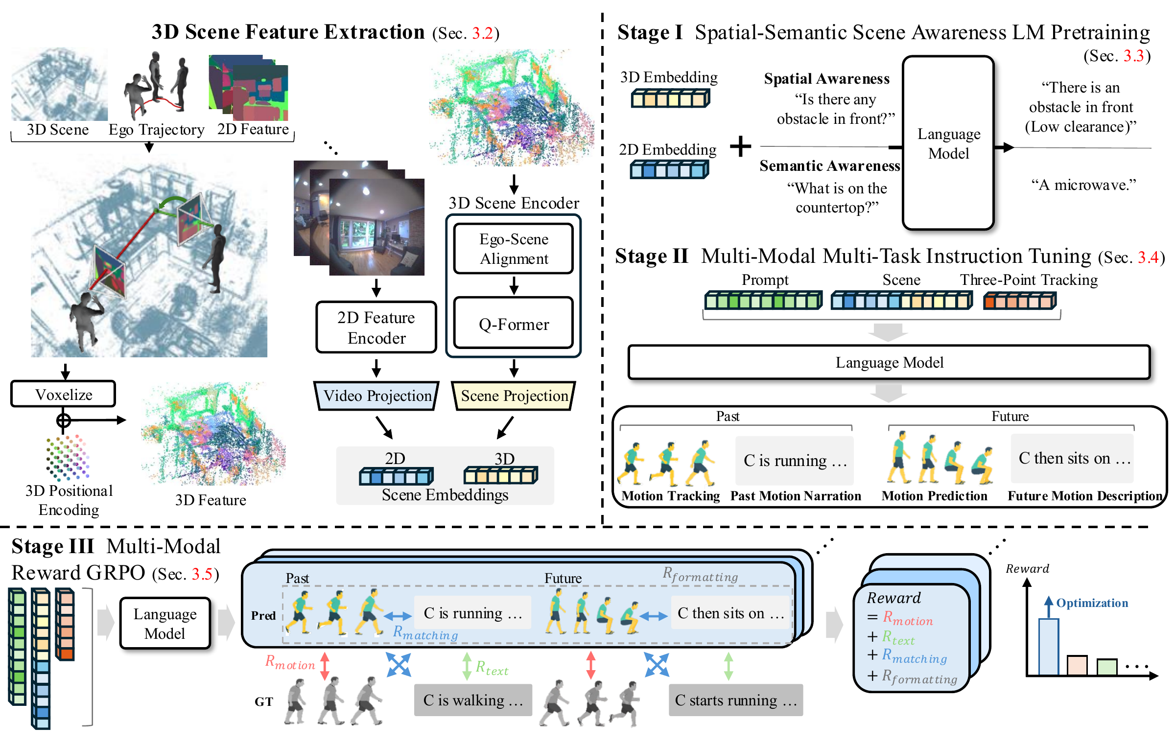 Overview of the Ego3DLM framework: 3D scene feature extraction, Stage I spatial-semantic pretraining, Stage II instruction tuning, and Stage III multi-modal reward GRPO.