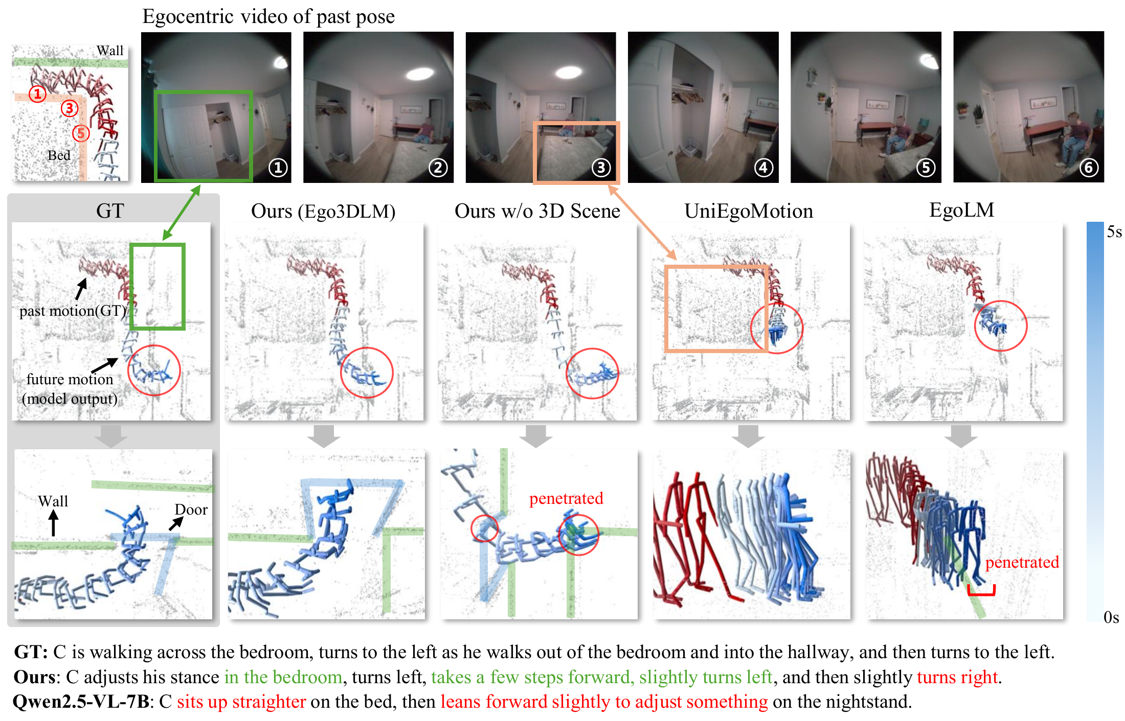 Qualitative comparison of motion forecasting and tracking against UniEgoMotion, EgoLM, and Ego3DLM without 3D scene.