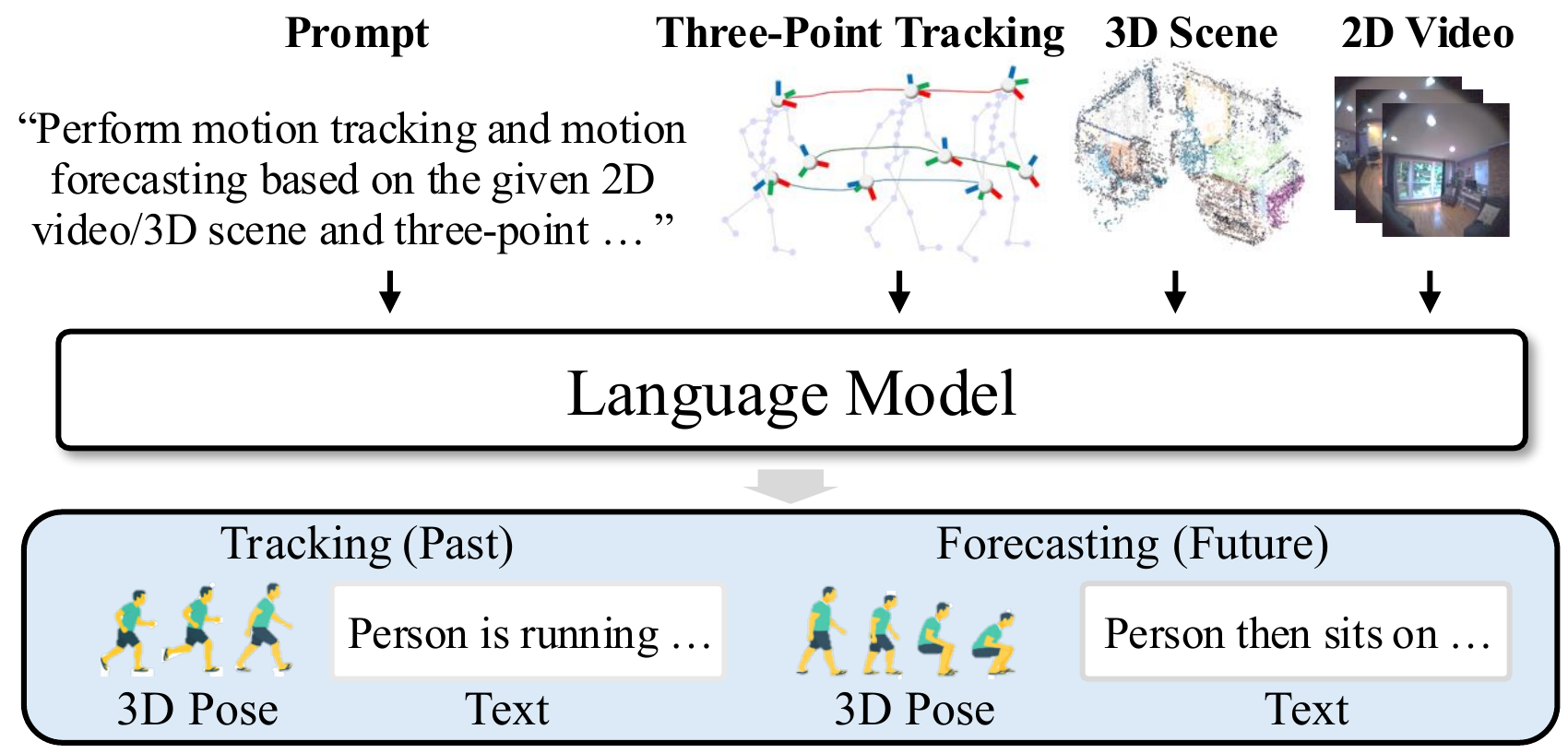 Ego3DLM teaser: given a prompt, three-point tracking, a 3D scene, and 2D egocentric video, a single language model jointly outputs past/future 3D pose and their language descriptions.