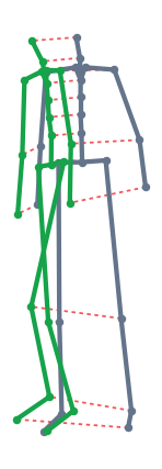 Predicted skeleton (green) over the ground-truth skeleton (grey) with per-joint error lines.