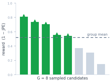 Per-candidate reward (1 minus JPE) across the 8 sampled candidates; candidates above the group mean are reinforced in green, those below suppressed in grey.